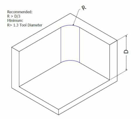 internal-radius-480x408